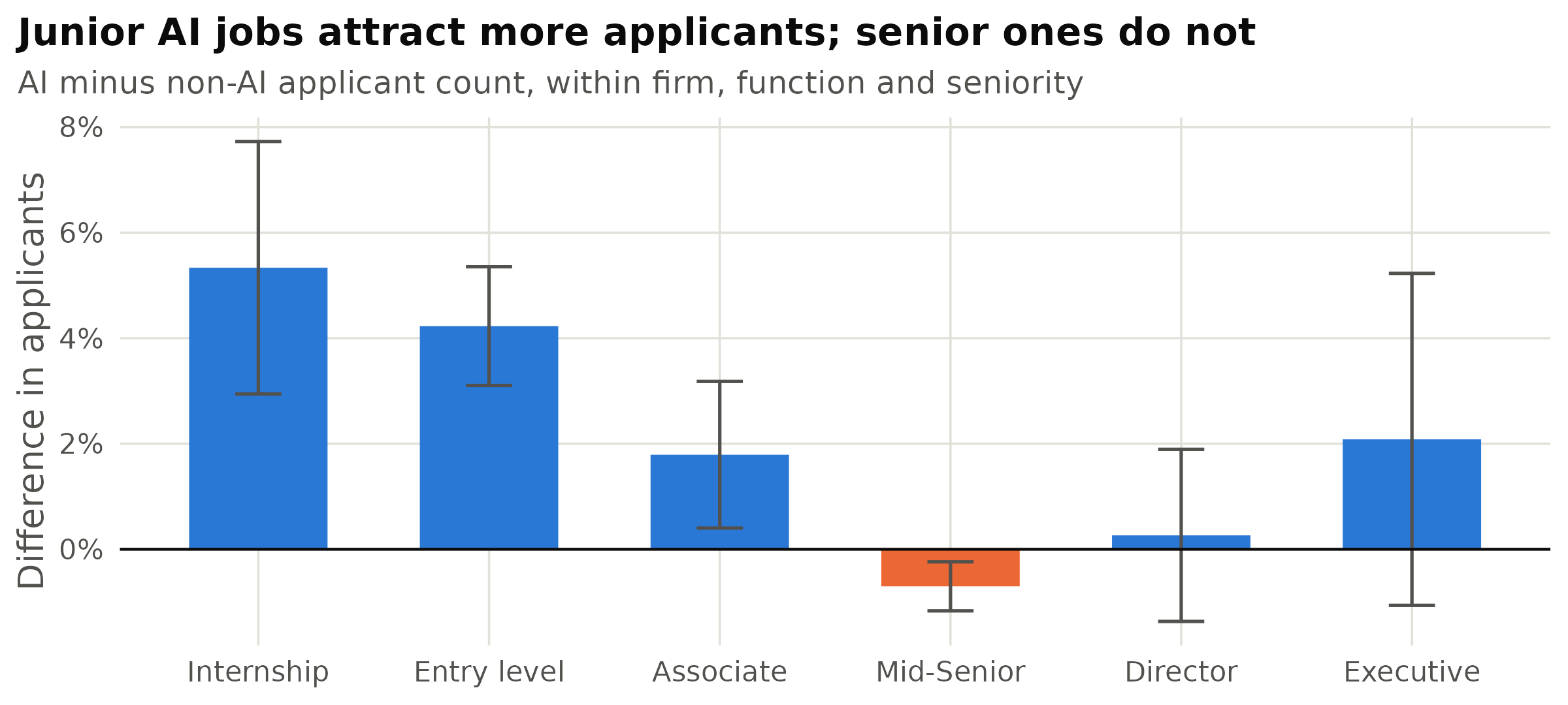 Difference in applicant counts between AI and non-AI advertisements at the same firm, function and seniority, with 95 % intervals. Only the usable 26 to 199 applicant band is counted. Median applicants at entry level are 63 for an AI advertisement against 50 for a non-AI one.